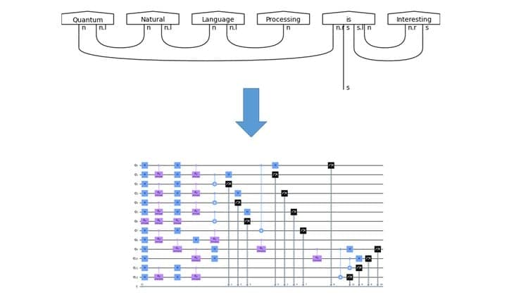 An Introduction to Quantum Natural Language Processing