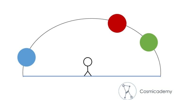 Zero to Hero Stargazing: Basic Astronomy - The Planets