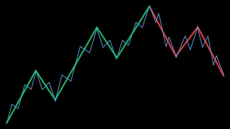 Elliott Waves Crash Course