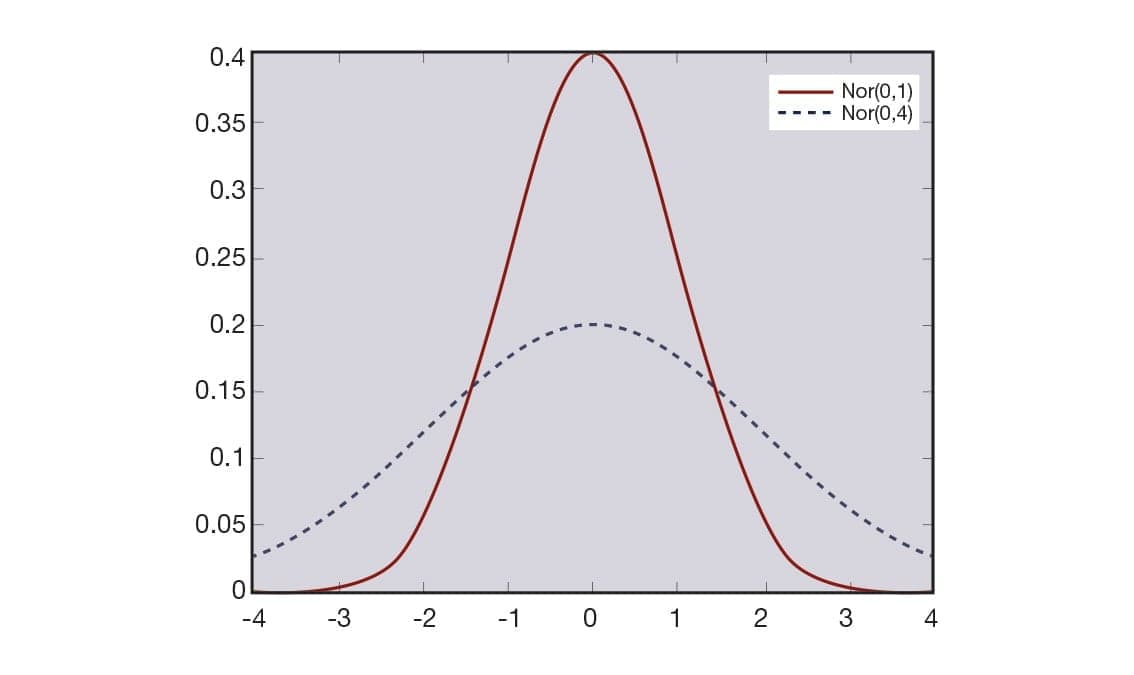 Probability and Statistics III: A Gentle Introduction to Statistics